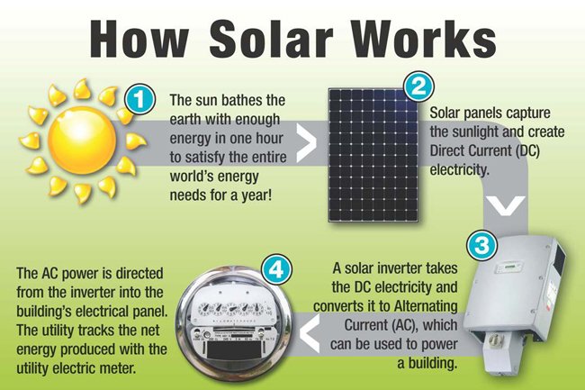Virginia_Energy's tweet image. #HowSolarWorks