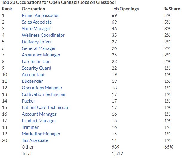CNBC's tweet photo. Cannabis jobs pay 11% more than the US median salary, and demand is up 76%. via @CNBCMakeIt https://t.co/nBM3P0hti9 https://t.co/QRUaYhnMH8