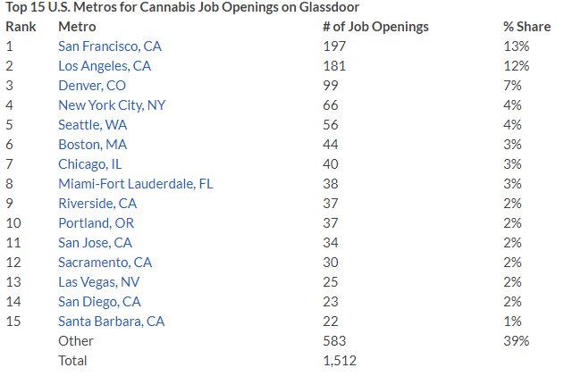 CNBC's tweet photo. Cannabis jobs pay 11% more than the US median salary, and demand is up 76%. via @CNBCMakeIt https://t.co/nBM3P0hti9 https://t.co/QRUaYhnMH8