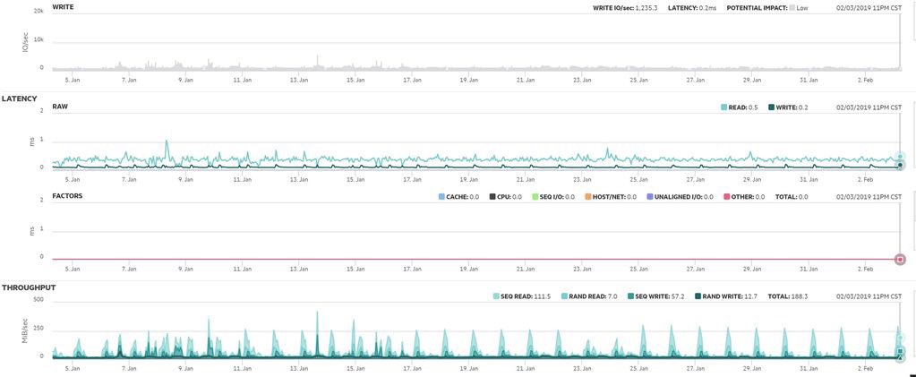D303 Storage Arrays typically perform at a latency level well below 500 micro seconds, which allows faster delivery of services like our website, eSchool, and network logins.

#themoreyouknow