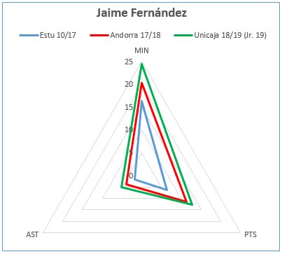 javiconfer's tweet photo. Evolución estadística de @jaimefb44 a lo largo de su carrera (Minutos, Puntos y Asistencias por partido) en @ACBCOM, en las 7 temporadas que estuvo en @ClubEstudiantes, su año en @morabancandorra y su temporada hasta ahora en @unicajaCB #ACBstats https://t.co/qwFD2W1psc