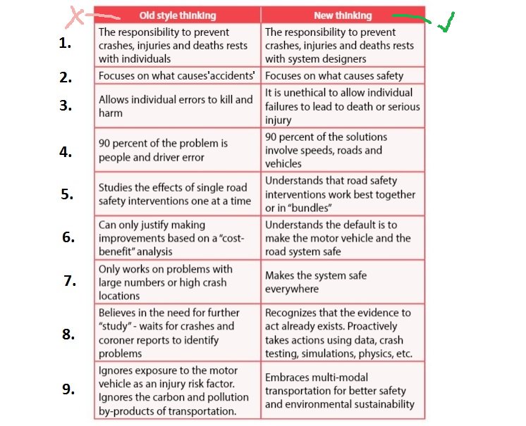 VisionZeroCA's tweet photo. @SeanHur41022196 @Mattatthespec @JohnPaulDanko @jddneary I like using the term *paradigm* to describe the #VisionZeroDifference. As in Thomas Kuhn's 'paradigm shift' describing a radically new conceptual model >> https://t.co/3MtRGgNSWx
@NeilArason lays it out beautifully in the following chart.
https://t.co/zhtIeeLCJ7 https://t.co/tAbh8feKtc