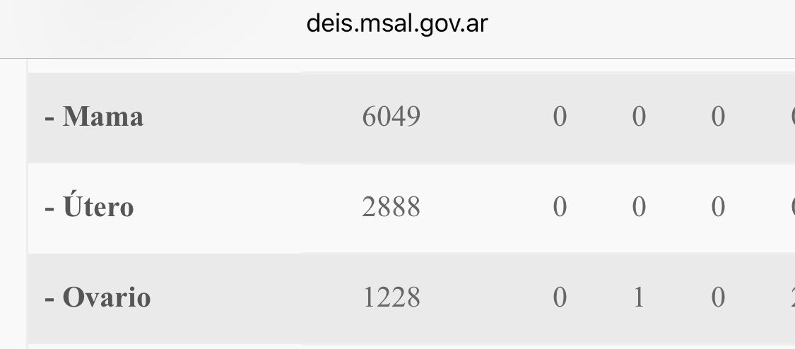 AgustinLaje's tweet photo. Contamos con registros actualizados de 2017: más de 6000 mujeres murieron de cáncer de mama; casi 3000 por cáncer de útero, y más de 1200 por cáncer de ovarios. Por abortos inducidos murieron 19 mujeres. Pero ojo, la urgencia es el aborto. Hipócritas.
#DiaMundialdelCancer https://t.co/jm2Mjl6deZ