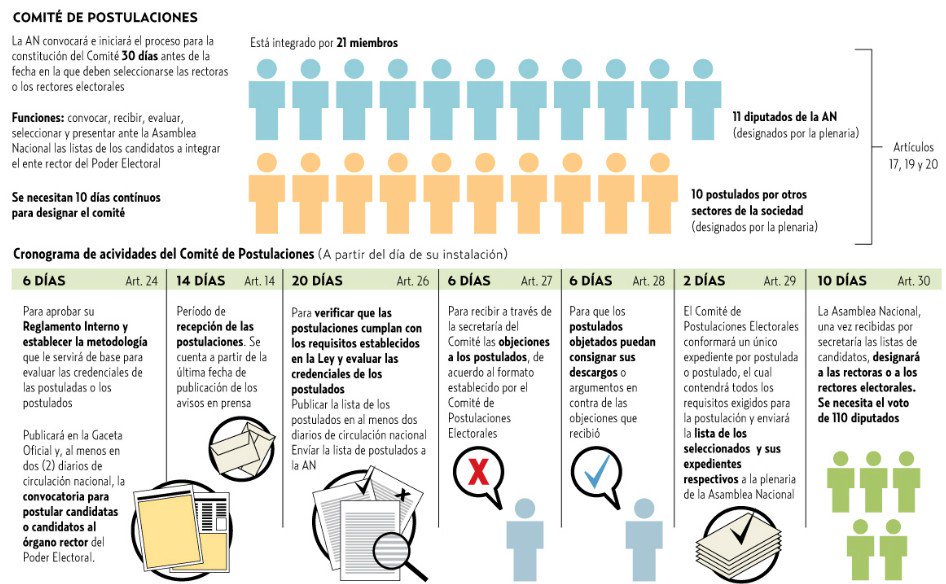 puzkas's tweet photo. Ahora que se habla de renovar al CNE. En condiciones normales ese un proceso que lleva varias meses. Les anexo la infografía de los pasos que establece la Ley. Evidentemente, en una transición se necesita de un acuerdo político para agilizar todos estos procesos https://t.co/CkSQ7Lul3e