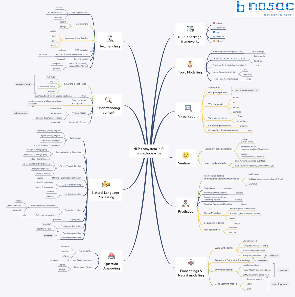 rforresearch's tweet image. NLP Ecosystem in R #rstats #nlproc #textasdata #textmining #datamining #ML, Nice post here bnosac.be/index.php/blog…