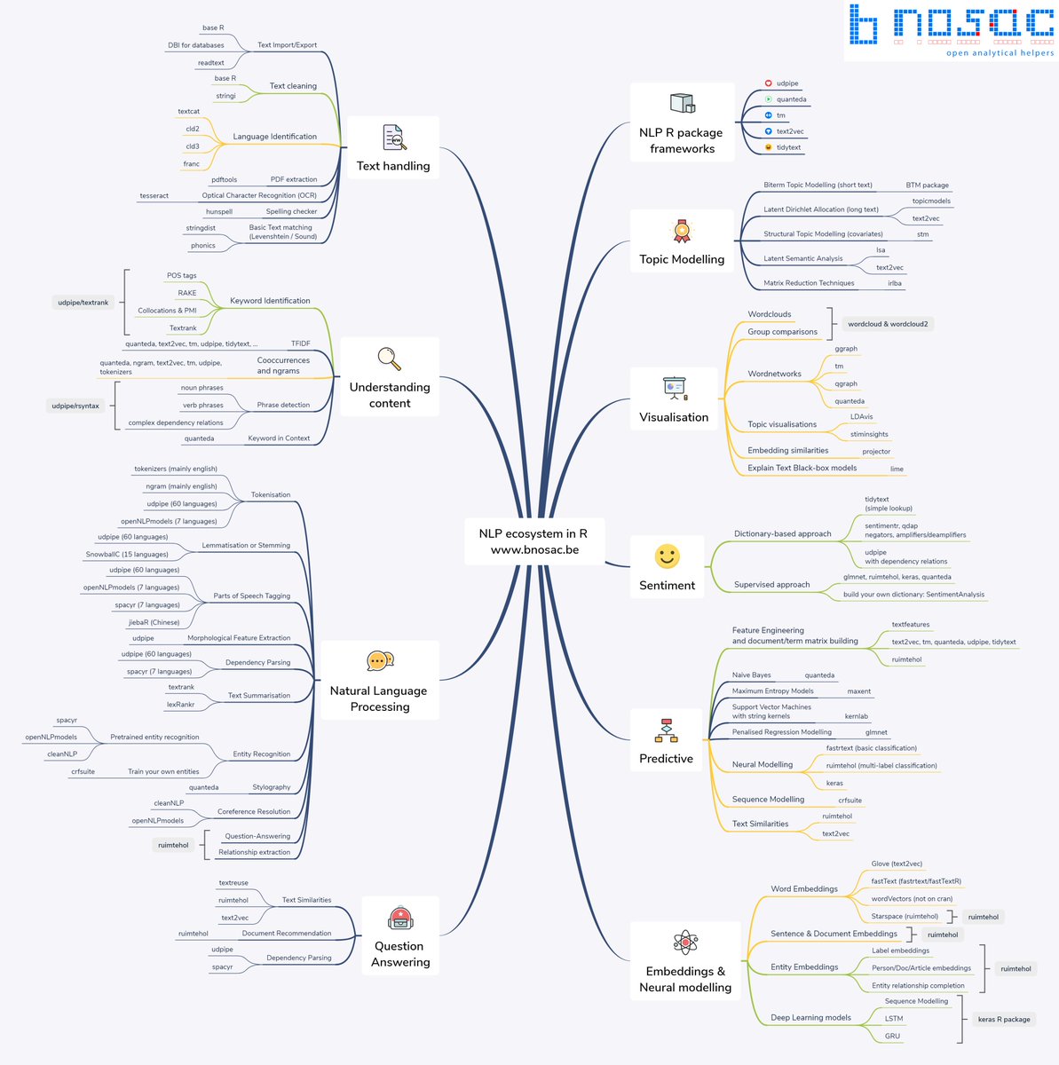 NLP Ecosystem in R #rstats #nlproc #textasdata #textmining #datamining #ML, Nice post here bnosac.be/index.php/blog…