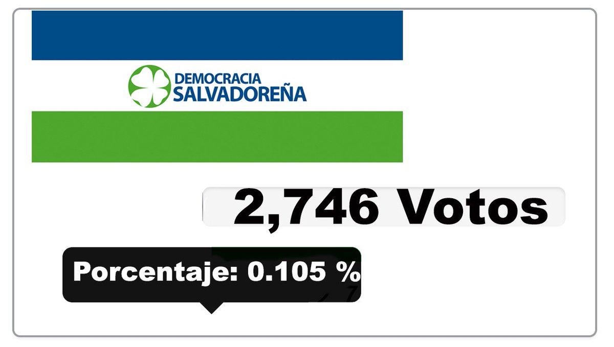 RolandoCastroSv's tweet photo. Según @TSEElSalvador éste es el aporte que dio @democraciasal a nivel nacional a @ARENAOFICIAL nadie apoya un partido cuyo propietario es un corrupto comprobado como @FitoSalume #vayaalianza para el debate de @ARENAOFICIAL https://t.co/2fnPQrCvHF