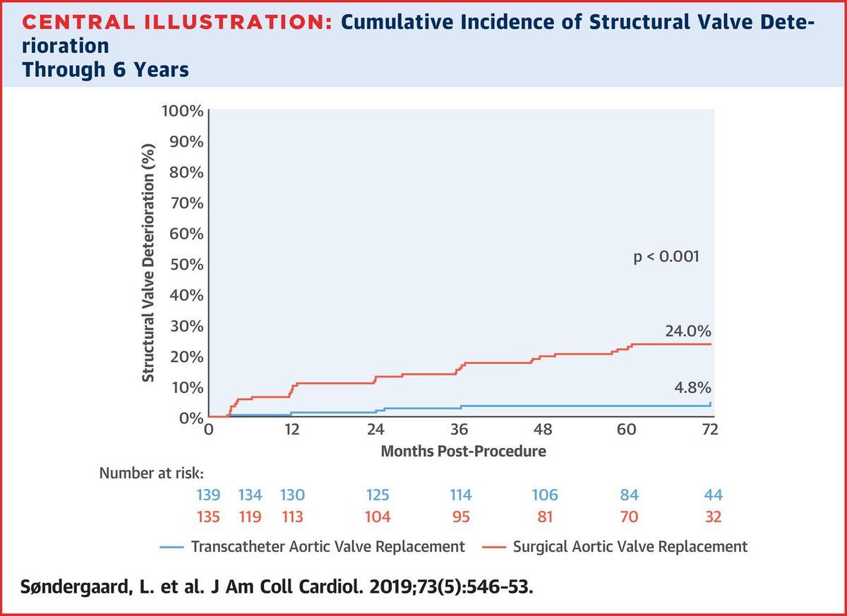 #TAVR is superior in durability to SAVR in low risk population according to 6 years follow up data from NOTION trial .
-----
<a href="/ekgpdx/">Ethan Korngold, MD</a> <a href="/evandrofilhobr/">Evandro Martins F. MD</a> <a href="/ShariqShamimMD/">Shariq Shamim</a> <a href="/Ortega_Paz/">Luis Ortega Paz</a> <a href="/kalazizimd/">Karim Al-Azizi, MD</a> <a href="/KopCardiologist/">Juggernaut MD 🐦‍🔥</a> <a href="/DrAmirKaki/">Amir Kaki, MD</a> <a href="/ZeroTLR/">ZeroTLR</a> <a href="/ZaherFanari/">Zaher Fanari MD,FACC</a> <a href="/SachinGoelMD/">Sachin Goel</a> <a href="/caresans26/">Carlos E. Sanchez MD</a> <a href="/atunuguntla1/">Anuradha Tunuguntla MD FACC FSCAI</a>