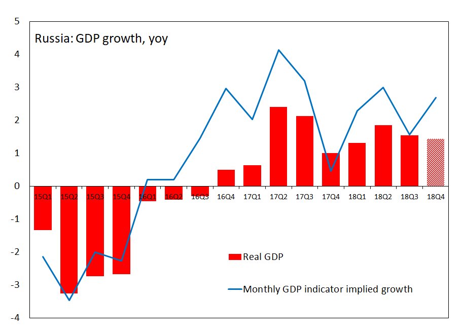 According to the high-frequency monthly output indicator, #Russia #GDP in 2018 increased by 1.5%, similar to 2017.