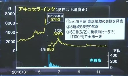 ショック アキュ セラ アキュセラの悪夢再び サンバイオ・ショックは投資家に何を残すのか｜株の窓口【株窓】株価の向こう側を知るメディア