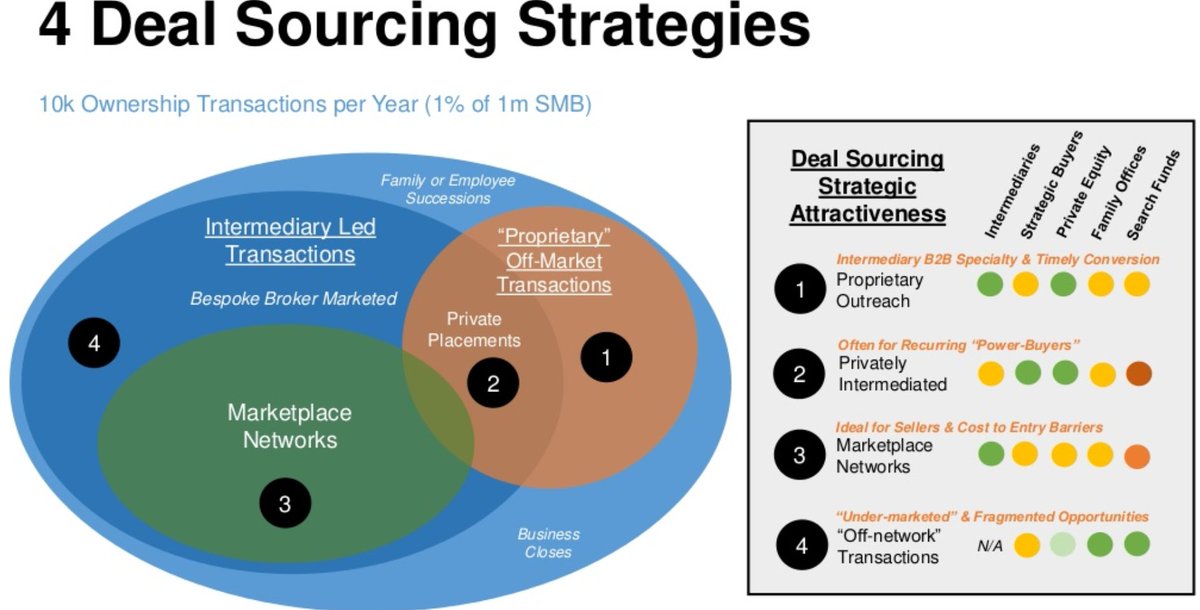 EquireFunds's tweet photo. Have you seen this?  4 Strategies to Acquire Small Businesses #SMB #Entrepreneurship #ETA #Searchfunds #searchfund #mbacareers https://t.co/AvfPHVGv6X https://t.co/08IWT8njng