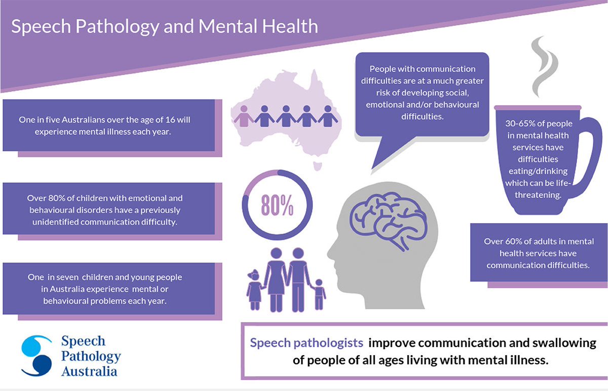 SpeechPathAus's tweet photo. The Association’s Position Statement and Clinical Guidelines (member-only) on ‘Speech Pathology in Mental Health’ have recently been updated and are now accessible online. #SLPeeps #slp2b #ECSLP #WeSpeechies https://t.co/OiTrYC8EhN https://t.co/7vGxaVwtyI