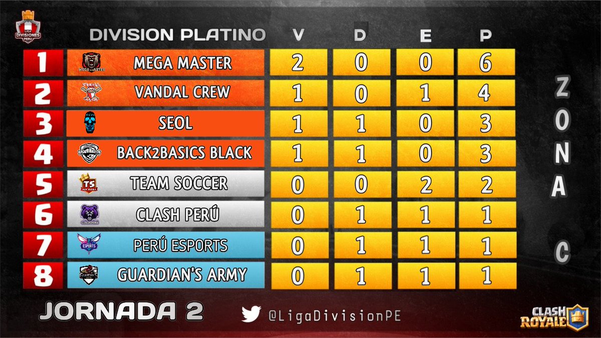 #ClashRoyale 

Dos divisiones, cuatro zonas, un solo objetivo, llegar al presencial!

En la División Platino "Zona C" dando la sorpresa y ganando de manera contundente está @MegaMaster_CR , seguido de grandes equipos!

#LDD_PERÚ 🇵🇪