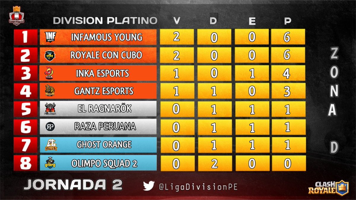 #ClashRoyale 

Dos divisiones, cuatro zonas, un solo un objetivo, llegar al presencial!

En la División Platino "Zona D" se encuentran como líderes @InfamousYoungCR y @ROYALECONCUBO , veremos q pasa en las siguientes jornadas!

#LDD_PERÚ 🇵🇪