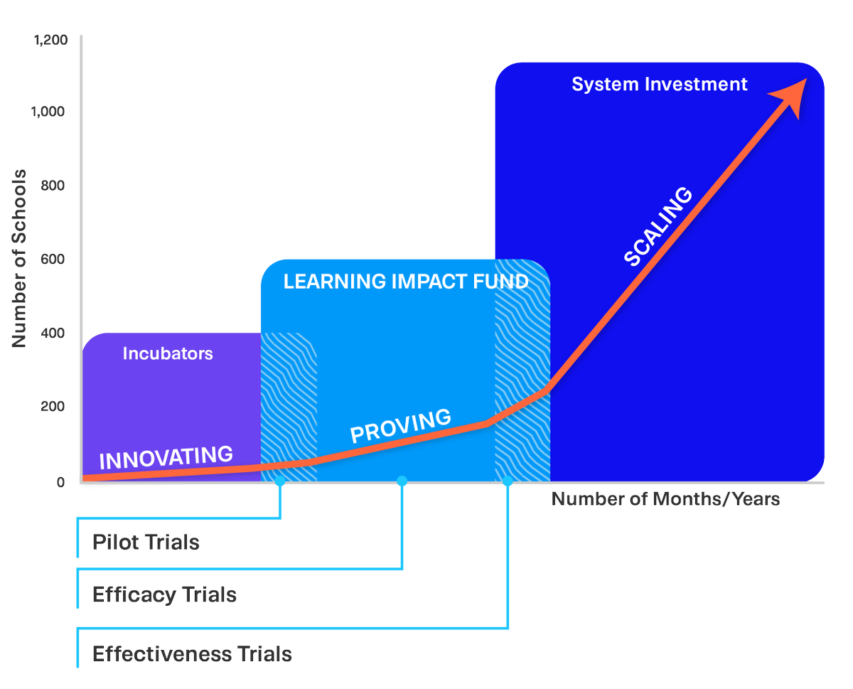 E4Ltweets's tweet photo. The #LearningImpactFund – taking the guess work out of teachers daily decision-making with robust, reliable evidence on how we can increase students learning. Brush up on our trials https://t.co/I35zkzyrfT https://t.co/MpsIto74ko
