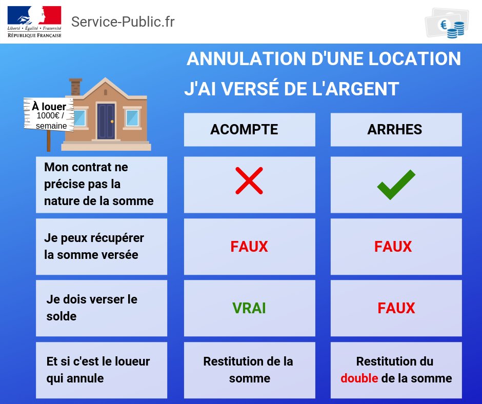 Service Public Fr On Twitter Reserver Une Location De
