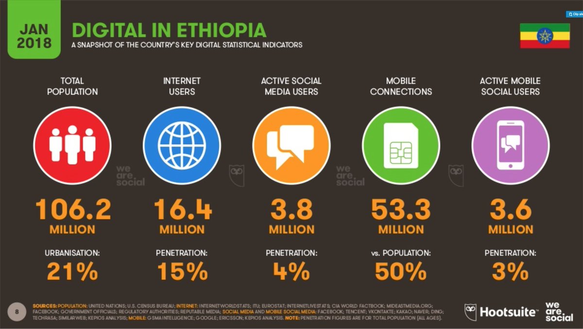 zerihuntweets's tweet photo. #Digital2018 report on #Ethiopia. Internet penetration up to 15%. Active social media users are only 4%. #datareportal https://t.co/JzHr2Y384D https://t.co/yCnSCqp5wK