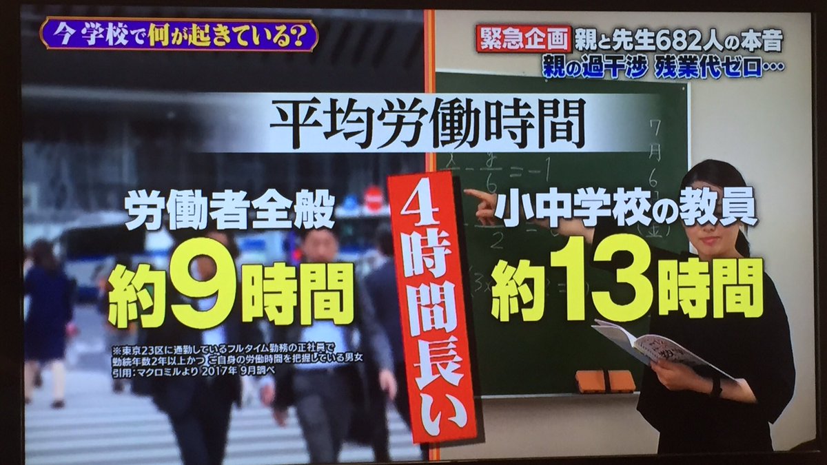 合法先生 今日の授業のポイントをまとめます 小中学校教師は平均1日に13時間勤務 中学教師の6割が過労死ライン超え 定額働かせ放題 ブラック企業 みんな 将来の夢は何かなぁ