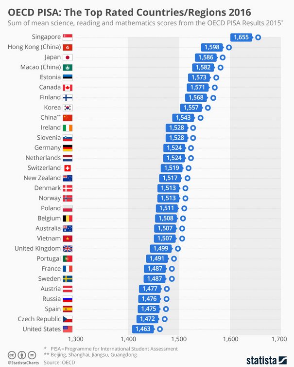 wef's tweet photo. Children in Singapore will no longer be ranked by exam results. Here's why https://t.co/IqZonc8vco #education https://t.co/zEz9WU54jd