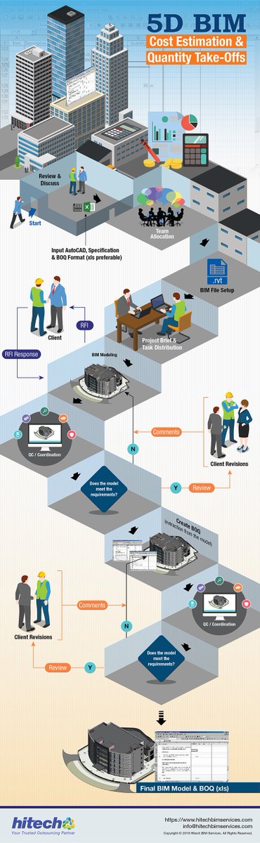 HTBIMServices's tweet photo. 5D BIM - #CostEstimation & Quantity TakeOffs process https://t.co/SMl2lPRDJX
#BIM #5DBIM #Infographic #BuildingConstruction #Contractors #QuantityTakeOffs @PMC_Corp @SmartBIMLLC @BIMboard
@CITA_Ltd @QSkeeley @TheB1M https://t.co/2lh5mcx1c8