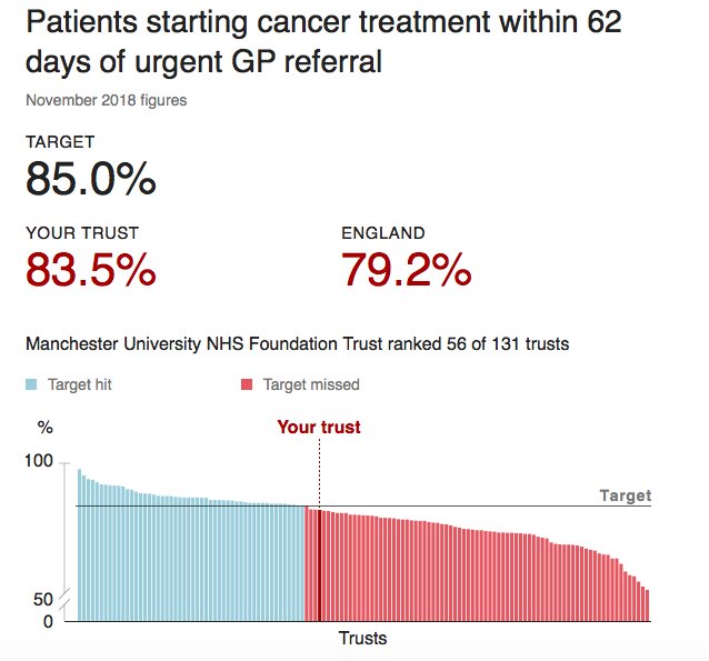 deLiguoriCarino's tweet photo. From NHS England. Although just below set target, I am happy to see that our Trust performance for Patients starting cancer treatment within 62 days of urgent GP referral is above national average. Aiming to go above it in 2019! @MFTnhs @MFT_Surgery @ERAS_PLUS #hpbcancer https://t.co/1hy4ZgzJXe