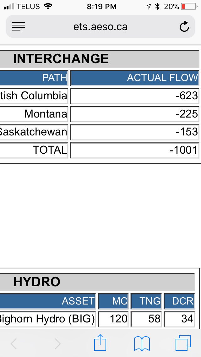 Bringing in 1000 megawatts of power from BC and Montana tonight, while some of Alberta’s powerplants sit idle. BC won’t support our oil industry, why are we supporting theirs?