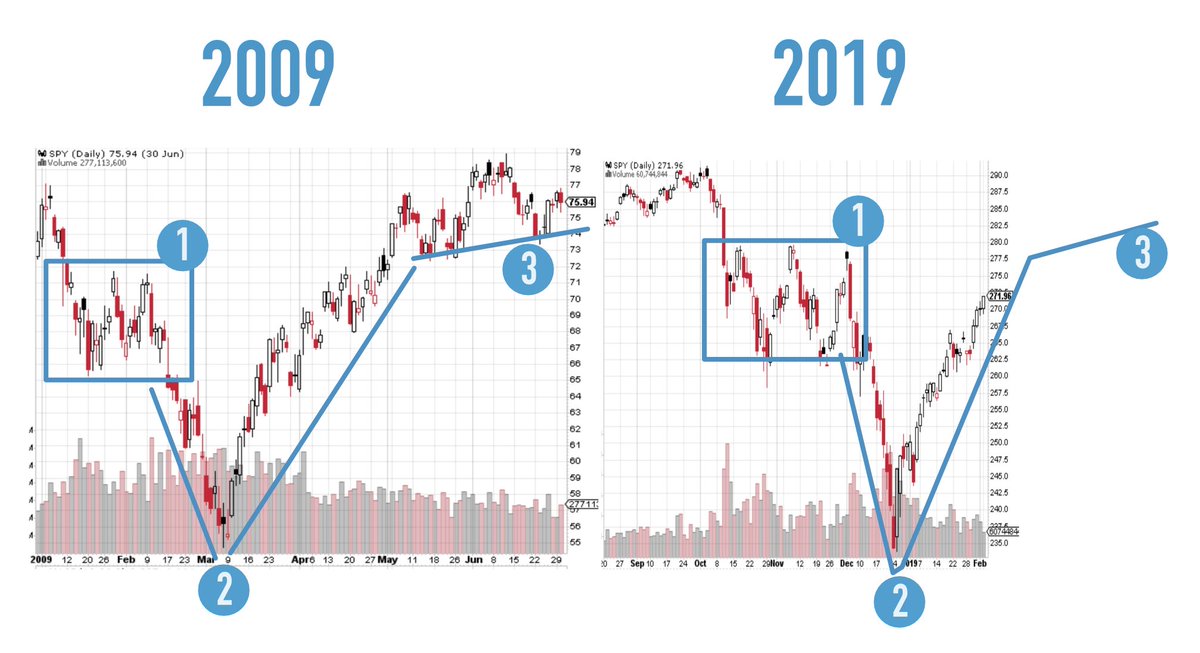 yuriymatso's tweet photo. A month ago I published my first 2009 vs 2019. Most people didn't pay attention, some laughed at it, others said it was outright crazy (e.g., apples vs bananas). I guess those guys didn't trade in March - April 2009 - I did. I shorted the market like crazy :) https://t.co/SEu5XgNgLO