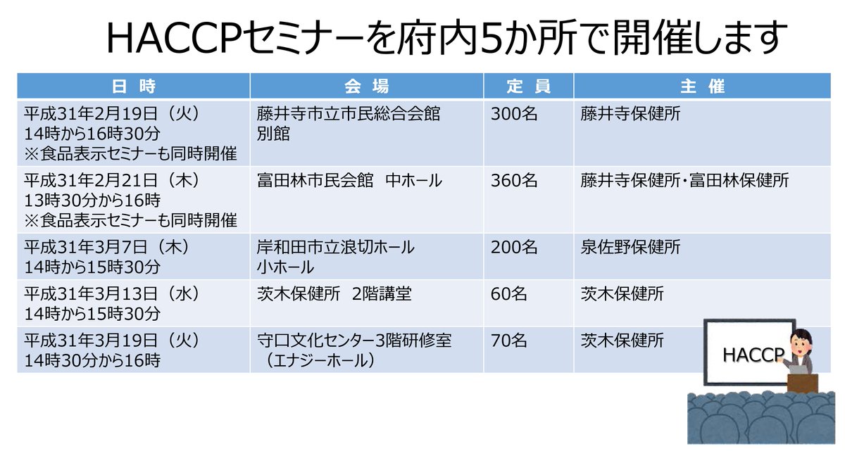 osakaprefPR's tweet photo. ＨＡＣＣＰ（ハサップ）って知ってる？食べ物屋さん向けＨＡＣＣＰセミナーを府内５ヶ所で開催するで！参加費無料やからどしどし申し込んでなε(＾θ＾)з
#ＨＡＣＣＰセミナー #HACCP #衛生管理計画 #事業者向け #食の安全安心
https://t.co/1cNs5six1U https://t.co/LRMku4PNcA