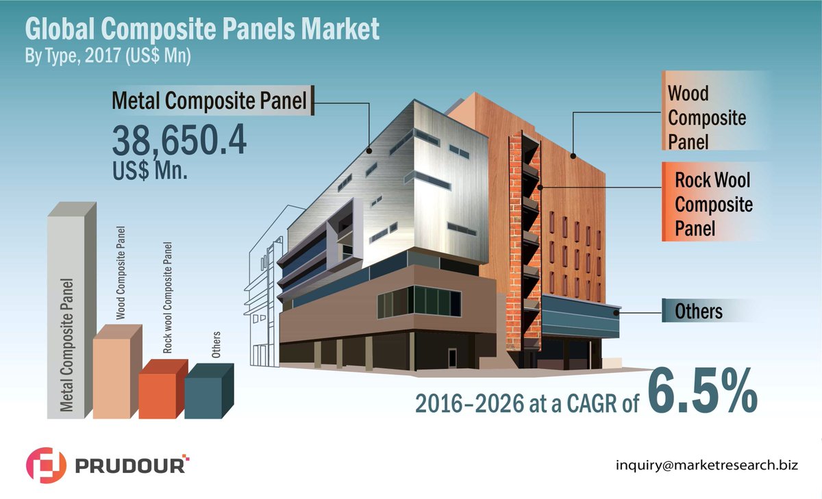 PrudourResearch's tweet photo. The global #composite panels market was valued at US$ 57,650 Mn in 2017, and is expected to register a CAGR of over 5%.
To get more insightful information, click here  https://t.co/kzqePGH89q 
#CompositePanelMarket #ManufacturingandConstruction #MarketResearchReport https://t.co/CWE5xRHpl6