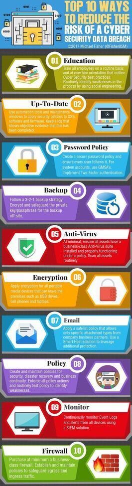 Fisher85M's tweet photo. #Top10 ways to Reduce the #Risk of a #CyberSecurity #Databreach

👉 #Education 👈

#InfoSec #Security #Ransomware #Firewall #CyberAttack by @Fisher85M https://t.co/kUzgOc5Yr9