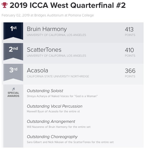 UPDATE: Due to a regretful tabulation error, the announced placements for this QF were incorrect. These are the corrected scores and placements. We apologize for the error. <a href="/BruinHarmony/">Bruin Harmony</a>, <a href="/scattertones/">ScatterTones</a>, and <a href="/Csunacasola/">Acasola</a> will all advance to the #ICCA West Semifinal.