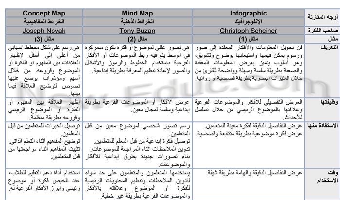 ameerah_s_z's tweet photo. الفرق بين الانفوجرافيك والخرائط الذهنية وخرائط المفاهيم:

-خرائط المفاهيم تتبع المنظمات المتقدمة (اوزوبل)
-الخرائط الذهنية لنظريات الدماغ(توني بوزان)
-الانفوجرافيك هي وسيلة من الوسائل التعليمية. https://t.co/VbqKqT2F3Q