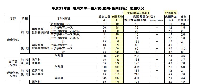 Medi Up メディアップ 平成31年度医学部入試成績開示情報 香川大学 開示対象 受験者本人 受付期間 19年4月12日 金 5月10日 金 まで 必着 開示内容 総合点 大学入試センター試験と個別学力検査の科目ごとの得点及び総合順位 T Medi Up メディアップ 平成31年度医学部入試成績開示情報 香川大学 開示対象 受験者本人 受付期間 19年4月12日 金 5月10日 金 まで 必着 開示内容 総合点 大学入試センター試験と個別学力検査の科目ごとの得点及び総合順位 T