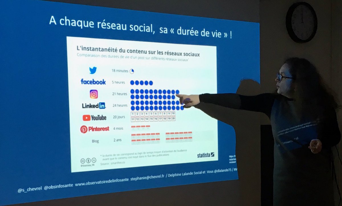 s_chevrel's tweet photo. A chaque #réseausocial, sa durée de vie : 18 minutes sur Twitter, 5 heures sur Facebook :) @Dlalande75 #twitteracademy #MBA #Communication #Santé @EFAP_ ⁦@Obsinfosante⁩ Quels usages pour les #ReseauxSociaux en santé #écosystème #infosanté #numérique #hcsmeufr https://t.co/nu2D6jzNOC