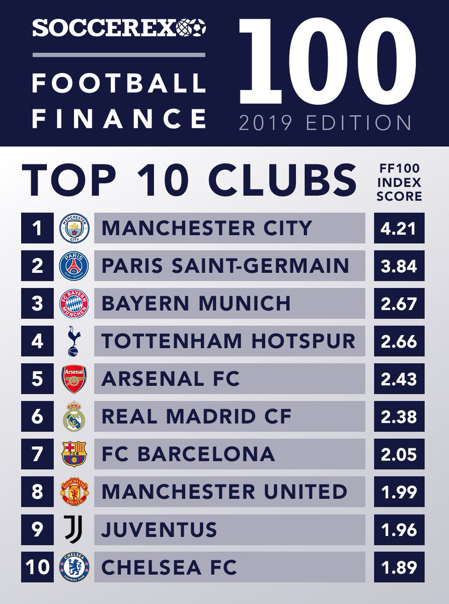 Soccerex On Twitter Here Are The Top 10 Clubs In The 2019