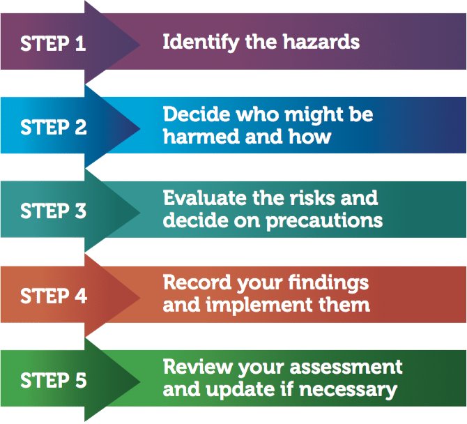 Health and Safety are key to any business, make sure you have properly #risk assessed - meritskills.co.uk/courses/health…