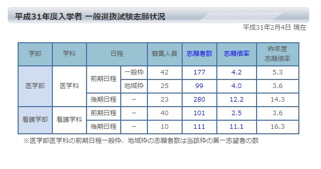 Medi Up メディアップ 平成31年度医学部入試出願速報 福島県立医科大学が2月4日現在の一般前期日程の出願者情報を公表しています 一般枠 志願者数 177名 地域枠 志願者数 99名 詳しくはコチラ T Co Ehu0p5wh3v