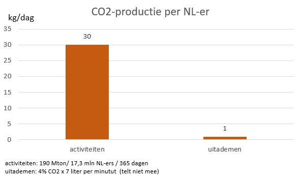 BM_Visser's tweet photo. Per Nederlander brengen we gemiddeld 30 kilo #CO2 per dag in de atmosfeer. Bij een CO2-prijs van €100/ton zou dat een gezin (2 kinderen) €12 per dag kosten. Via ademhaling komt er nog 1 kg per persoon bij; die emissie telt echter in de CO2-statistiek niet mee. #grafiekvandedag https://t.co/cyBUU0efKJ