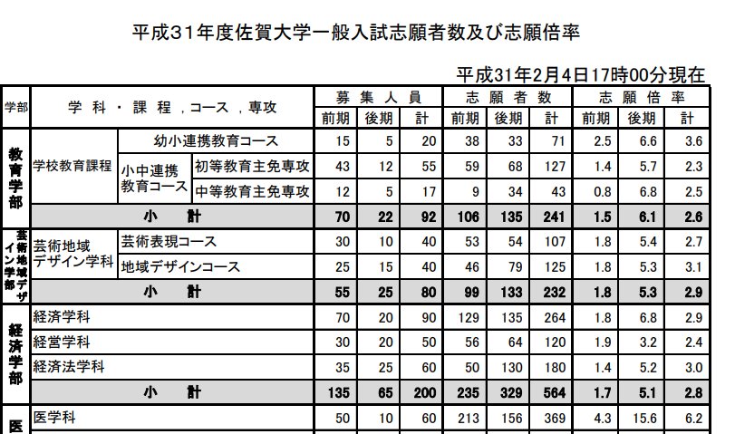 Medi Up メディアップ 平成31年度医学部入試出願速報 佐賀大学は一般入試の前期日程で２段階選抜を実施いたしません T Co Okugm6nekl