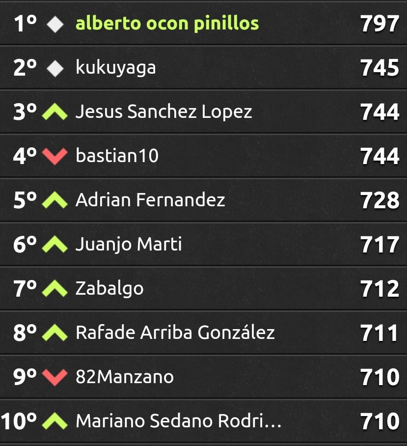 FutmondoLaLiga's tweet photo. Con 100 puntos 'Jose Ramón Rico' gana la Jornada 22 en la Liga @EsportTrips en @futmondo. Lidera 'alberto ocon pinillos' con 797 puntos en busca del PREMIAZO: VIAJE + HOTEL + ENTRADAS para la @FutmondoPremier https://t.co/G8QZST3z2N