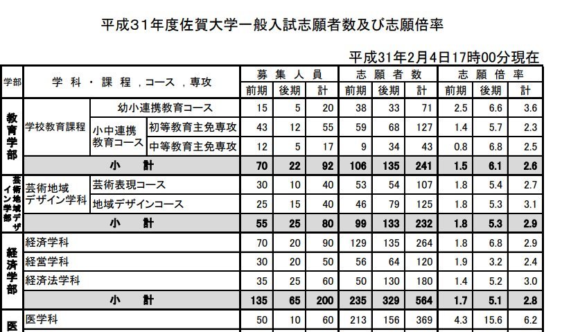 Medi Up メディアップ Twitterren 年度医学部入試情報 佐賀大学が 令和2年度医学部一般入学試験 後期日程 合格者を発表しました T Co Emtd7zyohk Medi Up メディアップ Twitterren 年度医学部入試情報 佐賀大学が 令和2年度医学部一般入学試験 後期日程 合格者を発表しました T Co Emtd7zyohk