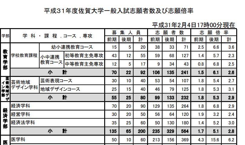 Medi Up メディアップ 年度医学部入試情報 佐賀大学が 令和2年度医学部一般入学試験 後期日程 合格者を発表しました T Co Emtd7zyohk T Co Mfwzvxd6lc Twitter