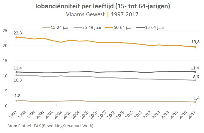 SteunpuntWerk's tweet photo. Gemiddelde jobanciënniteit van Vlaamse werkenden bedroeg 11,4 jaar in 2017. Constant globaal cijfer verhult dalende trends in alle leeftijdsgroepen. https://t.co/bbMIANYj42 #cijferfocus https://t.co/KXDPndsw41
