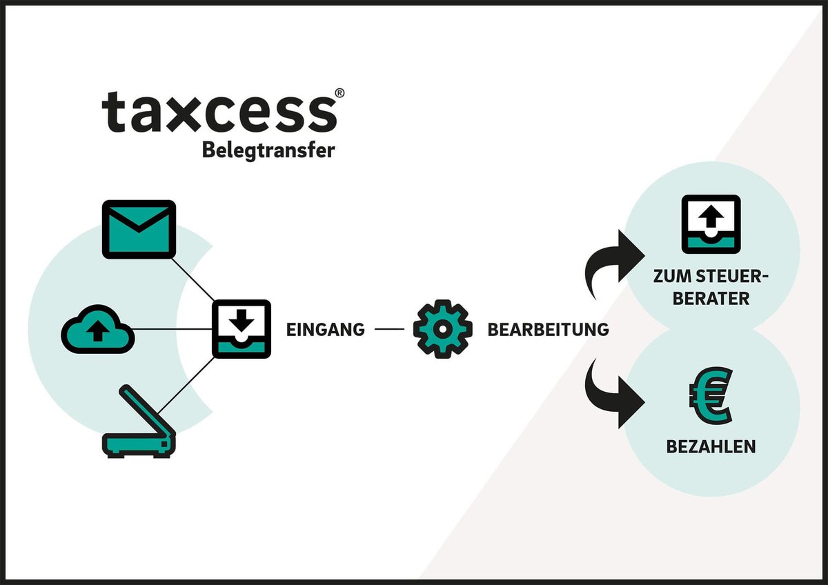 fenta_23's tweet photo. Es geht los, als erstes wird der #Belegtransfer im Blog vom digitalen Steuerbüro  #taxcess vorgestellt. https://t.co/WfJUgnHUQ8 https://t.co/ijrHCBABiS