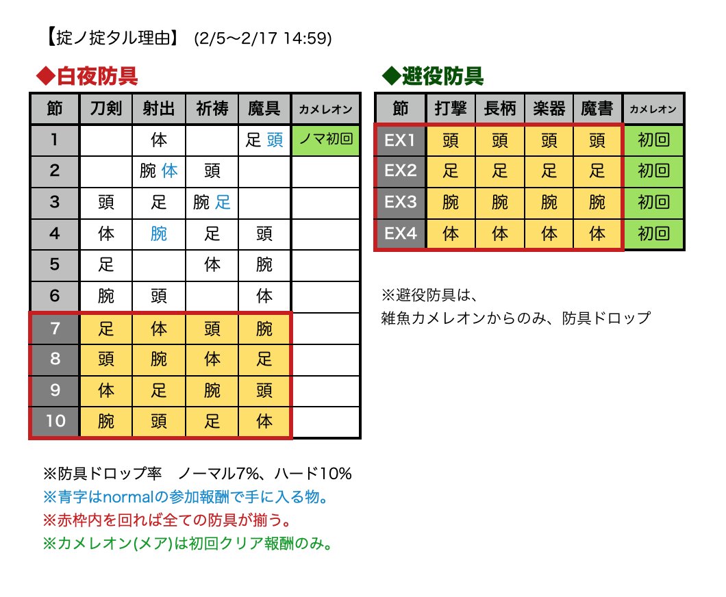 破廉恥 シノアリス Afk 白夜 避役防具ドロップ表 ストーリーに合った仕様な気がします 我らはハンター 出てこいカメレオン シノアリス