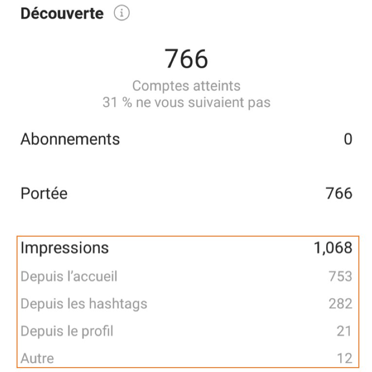 cv_clairdelune's tweet photo. 📱 Le saviez-vous ? Sur @instagram, dans l'onglet "Découverte" des "Statistiques" de chaque photo du feed, on peut connaître l'origine des impressions des photos 👌 Et parait-il bientôt le détail des hashtags qui ont généré des impressions... Hâte de voir !
#digital #socialmedia https://t.co/omg54uf7XE