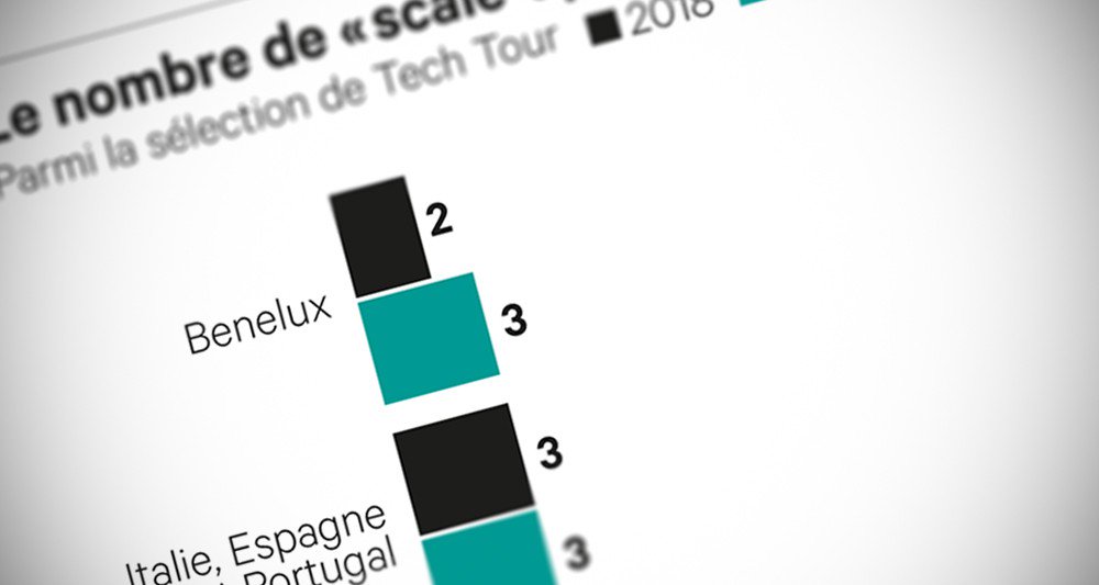 Légère augmentation du nombre de scale-up en France
via <a href="/Loydeborah/">Déborah Loye</a> business.lesechos.fr/entrepreneurs/…