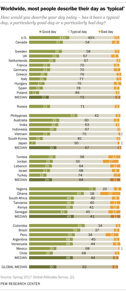 If you live in sub-Saharan Africa, Latin America or the United States, you are more likely than people in other regions of the world to say you’re having a particularly good day. pewrsr.ch/2Cdg2hZ