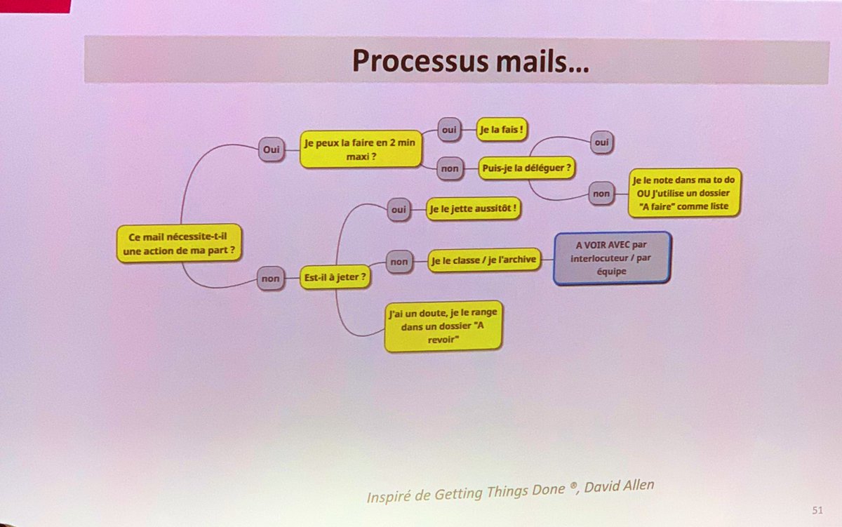 Nadia__Jacoby's tweet photo. [#MeDoWeDay] Savez vous gérer votre boîte mail❓
Connaissez-vous la méthode de David Allen "Getting Things Done"? 
Qui parmi vous l’utilise❓ https://t.co/8Y2dHaO3Xg