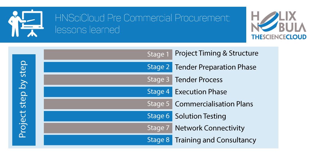 Would you discover the major #achievements joint during our 2 years of #HNSciCloud? All the #project #stages and #results are been collected in this booklet, click here to download! ow.ly/2ujS30nuvfU